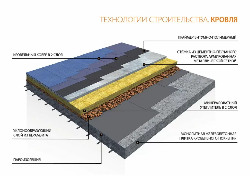 Технология строительства